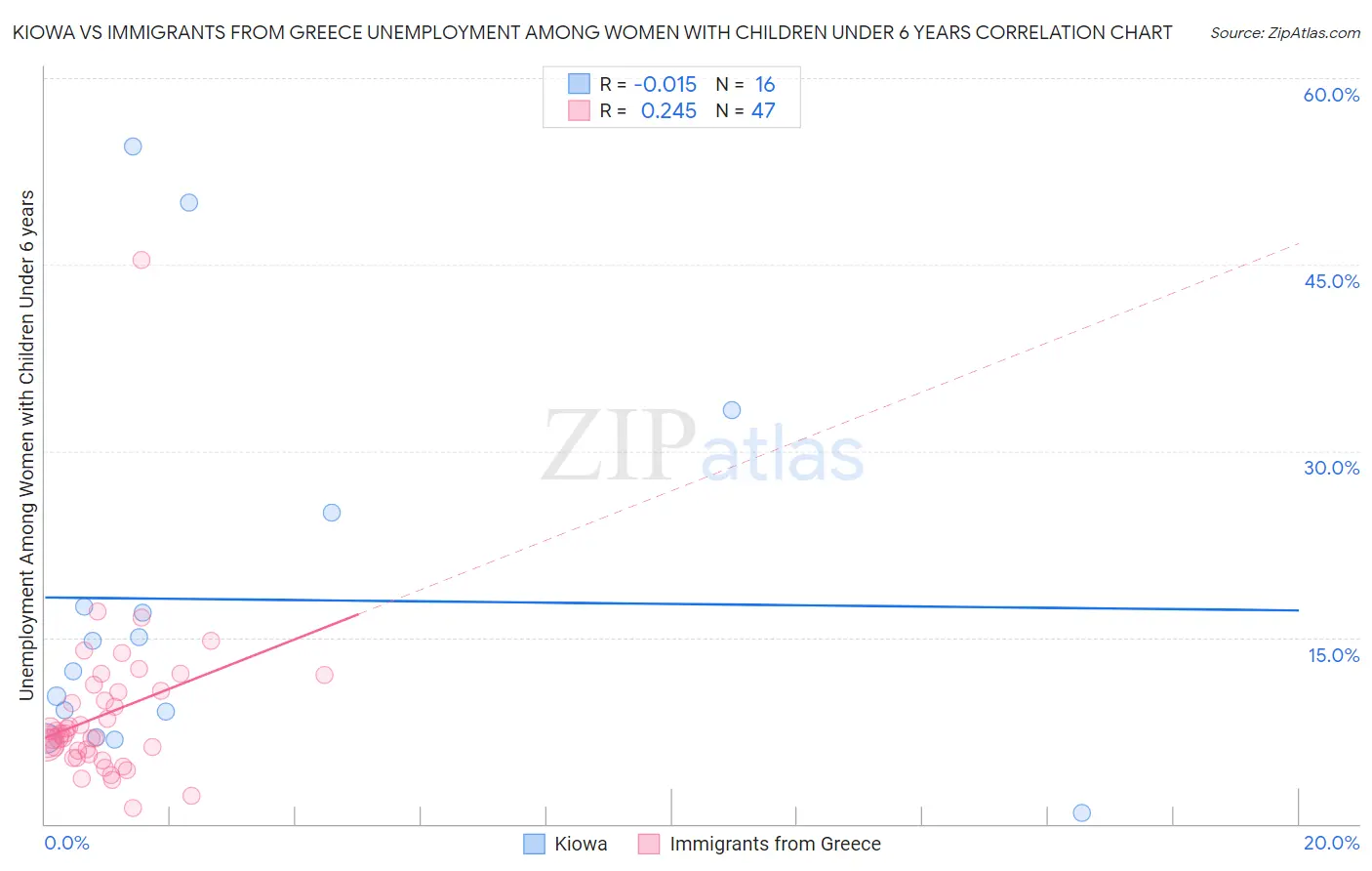 Kiowa vs Immigrants from Greece Unemployment Among Women with Children Under 6 years