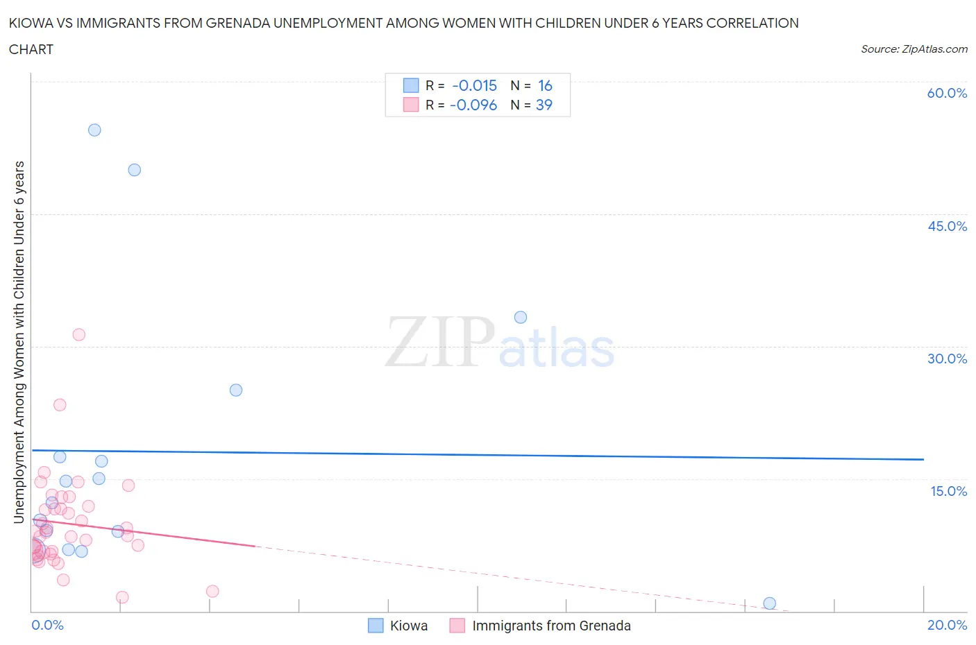 Kiowa vs Immigrants from Grenada Unemployment Among Women with Children Under 6 years