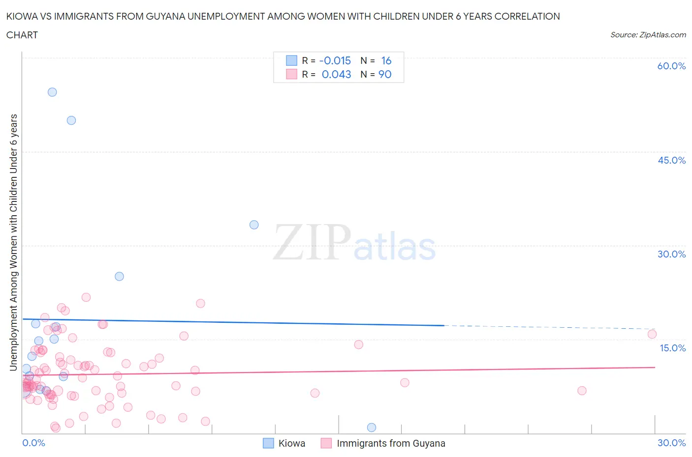 Kiowa vs Immigrants from Guyana Unemployment Among Women with Children Under 6 years