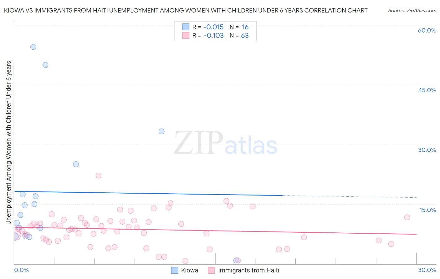 Kiowa vs Immigrants from Haiti Unemployment Among Women with Children Under 6 years