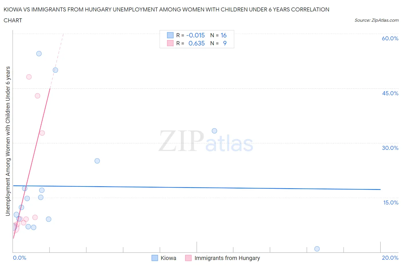 Kiowa vs Immigrants from Hungary Unemployment Among Women with Children Under 6 years