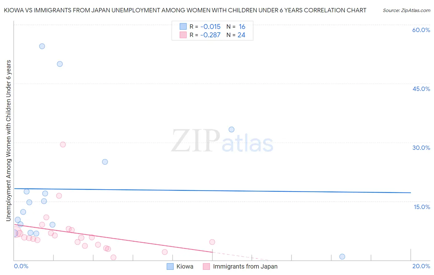 Kiowa vs Immigrants from Japan Unemployment Among Women with Children Under 6 years