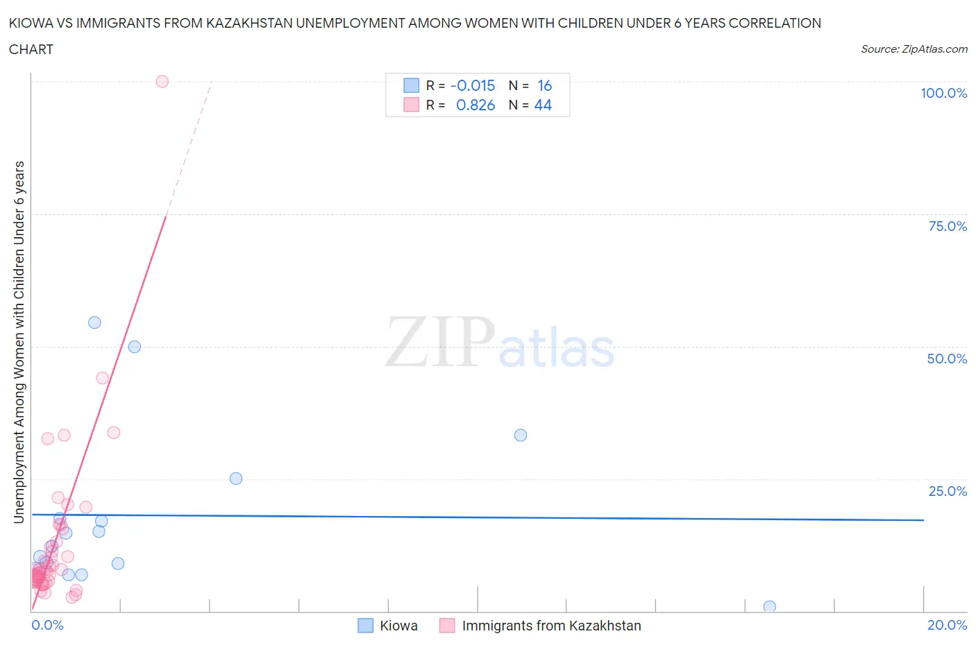 Kiowa vs Immigrants from Kazakhstan Unemployment Among Women with Children Under 6 years