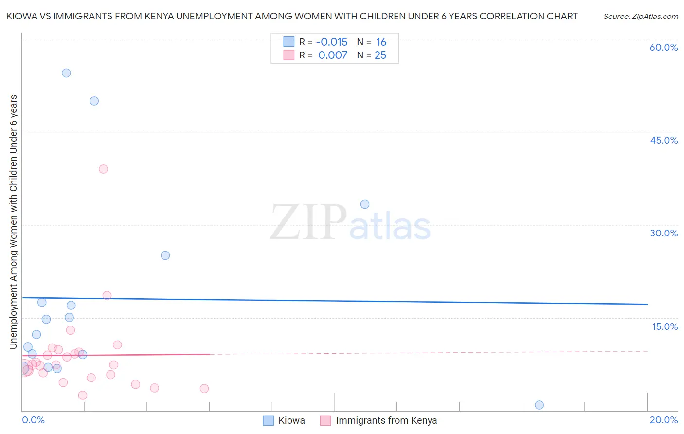 Kiowa vs Immigrants from Kenya Unemployment Among Women with Children Under 6 years