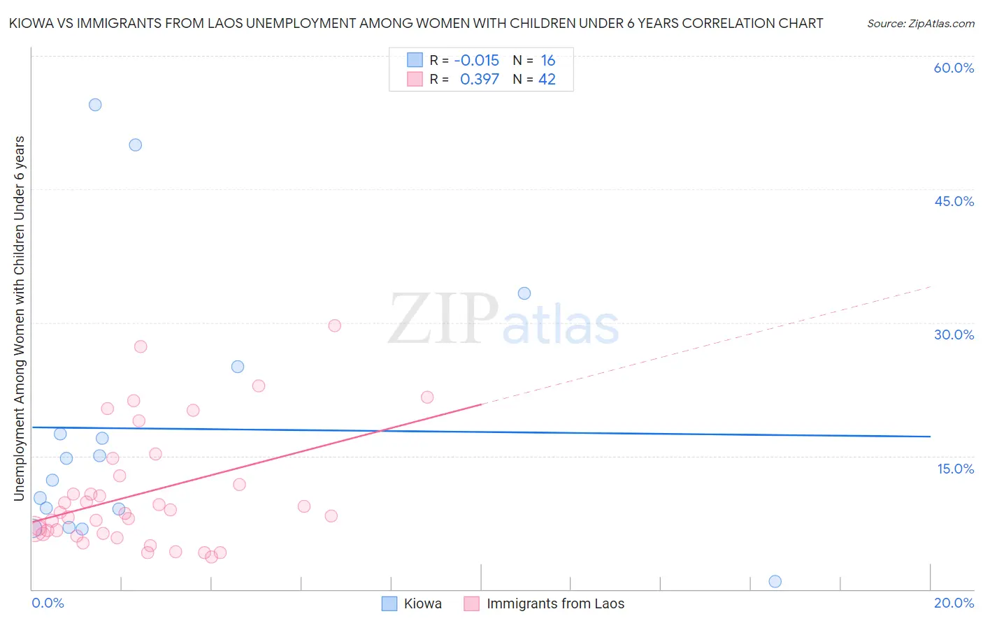 Kiowa vs Immigrants from Laos Unemployment Among Women with Children Under 6 years