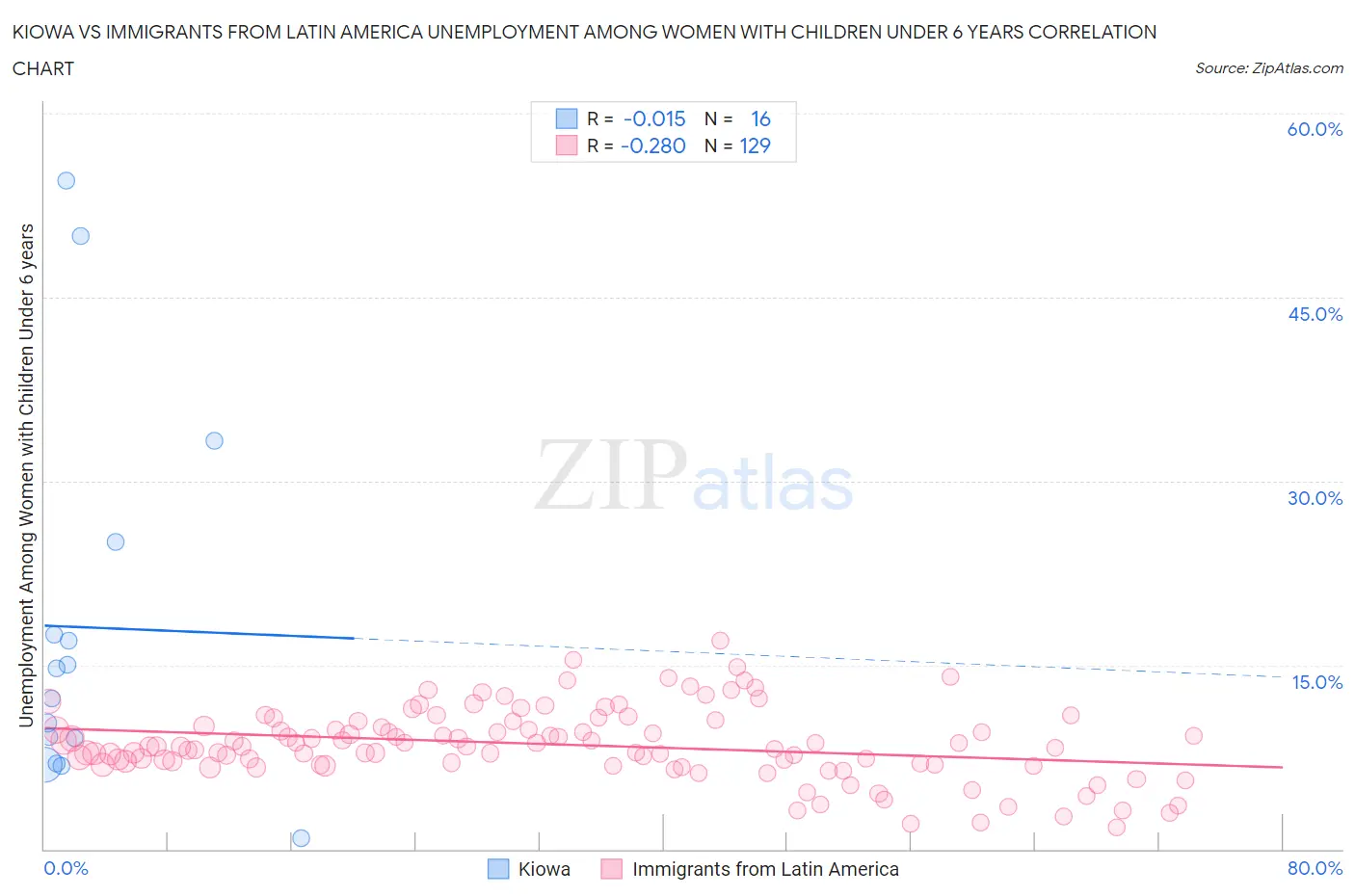 Kiowa vs Immigrants from Latin America Unemployment Among Women with Children Under 6 years