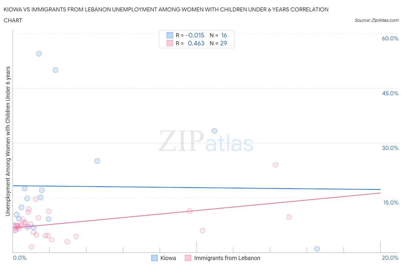 Kiowa vs Immigrants from Lebanon Unemployment Among Women with Children Under 6 years