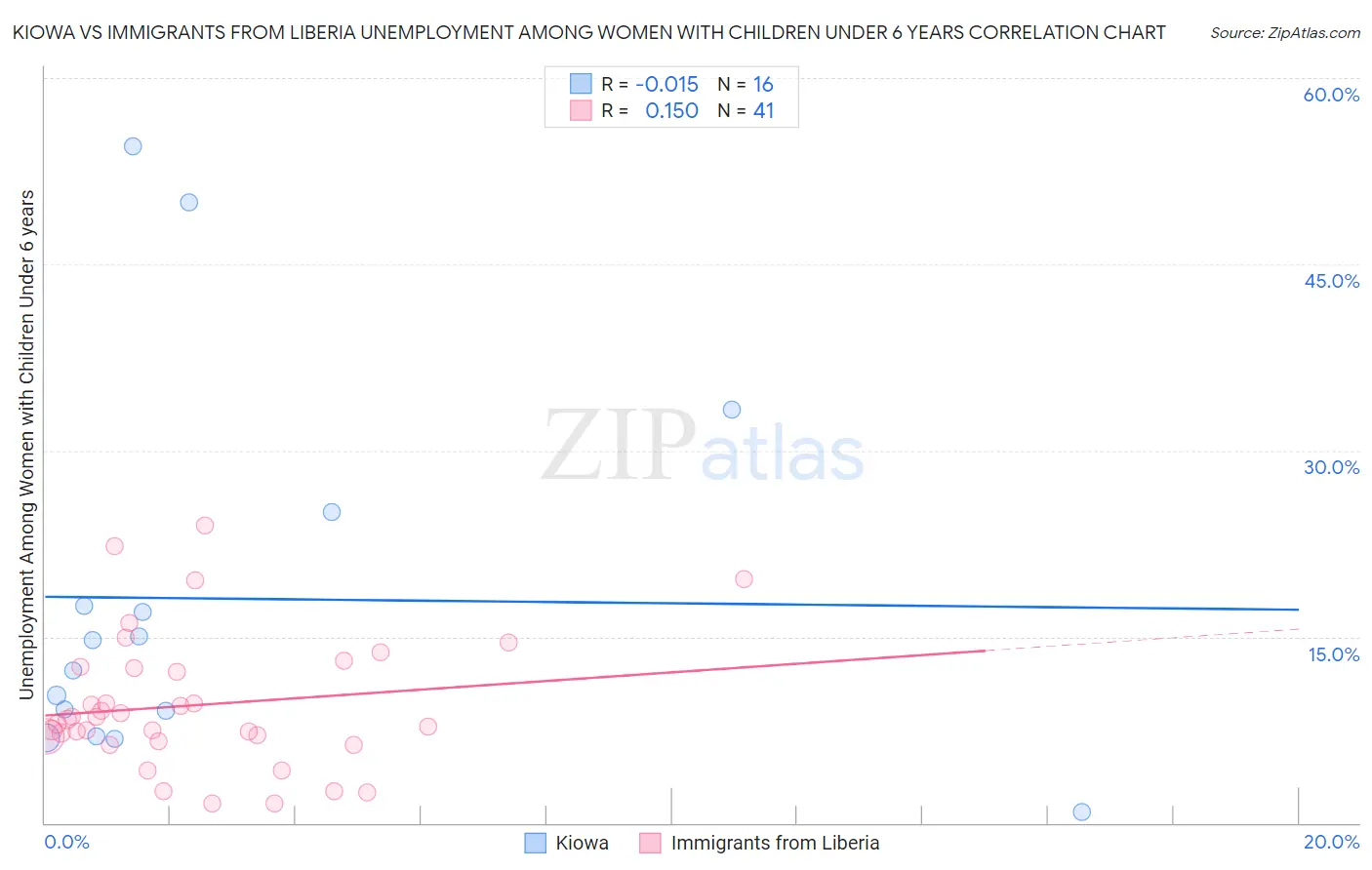 Kiowa vs Immigrants from Liberia Unemployment Among Women with Children Under 6 years