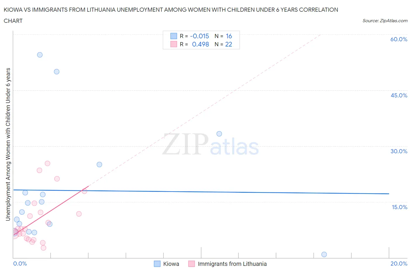 Kiowa vs Immigrants from Lithuania Unemployment Among Women with Children Under 6 years