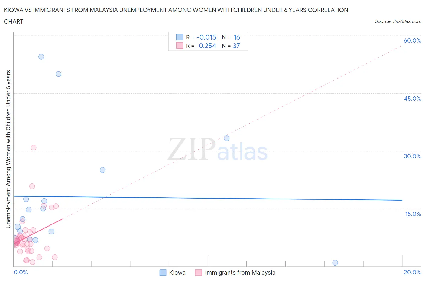 Kiowa vs Immigrants from Malaysia Unemployment Among Women with Children Under 6 years