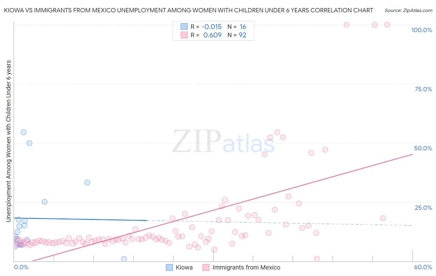 Kiowa vs Immigrants from Mexico Unemployment Among Women with Children Under 6 years