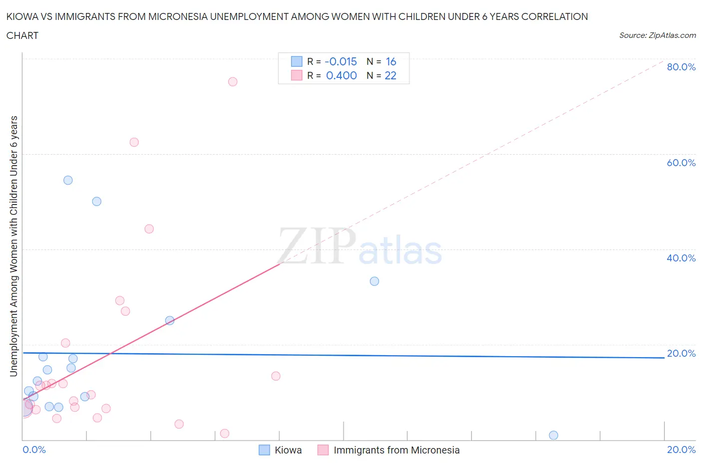 Kiowa vs Immigrants from Micronesia Unemployment Among Women with Children Under 6 years
