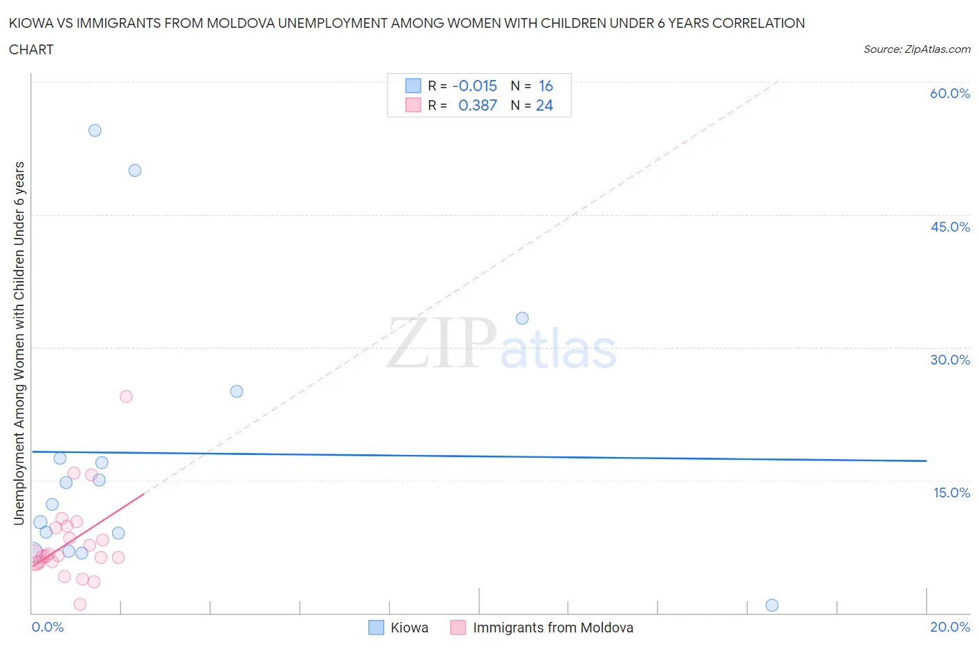 Kiowa vs Immigrants from Moldova Unemployment Among Women with Children Under 6 years