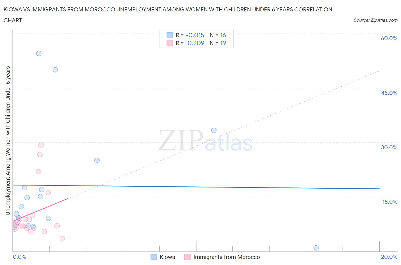 Kiowa vs Immigrants from Morocco Unemployment Among Women with Children Under 6 years