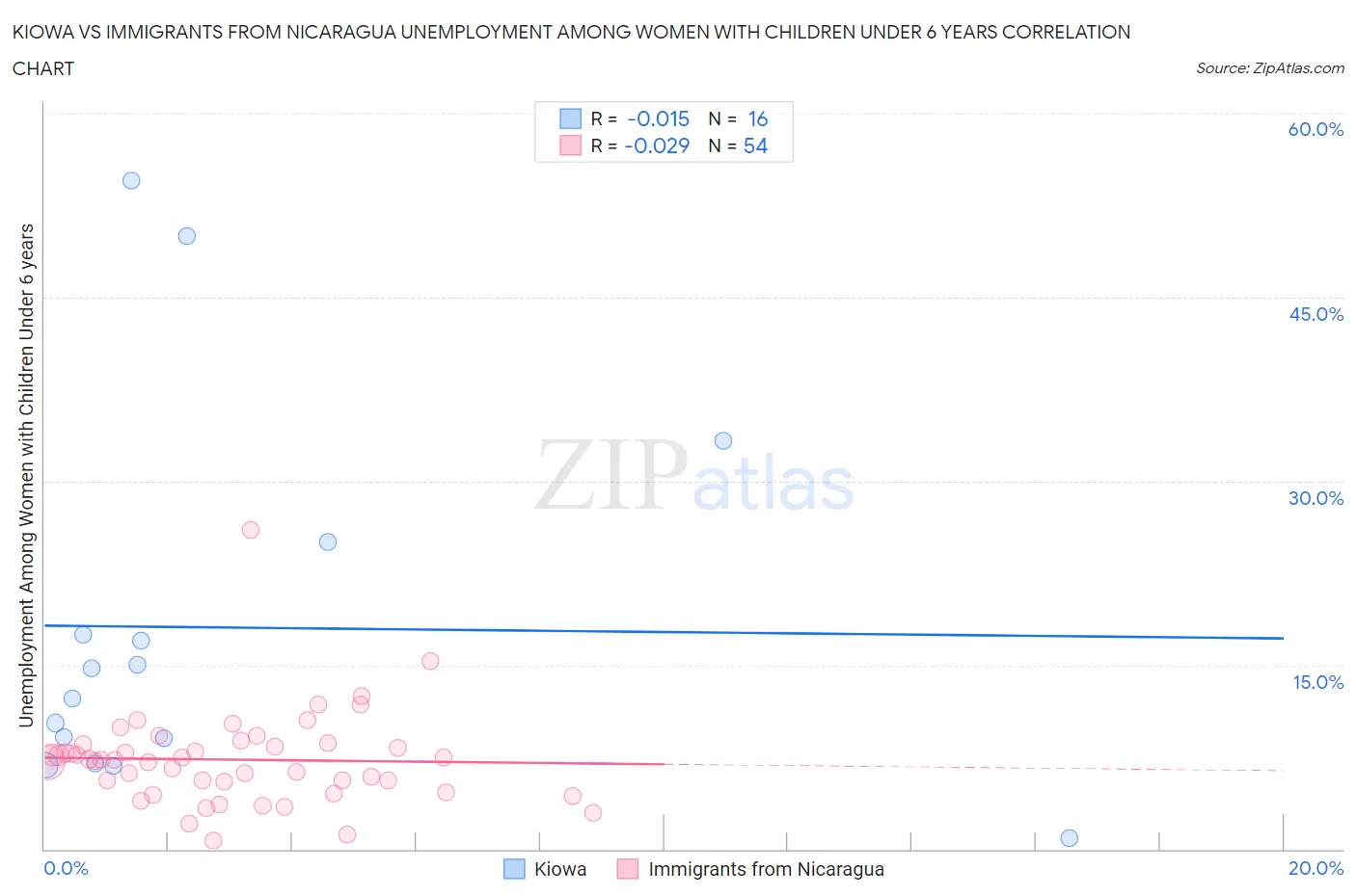 Kiowa vs Immigrants from Nicaragua Unemployment Among Women with Children Under 6 years