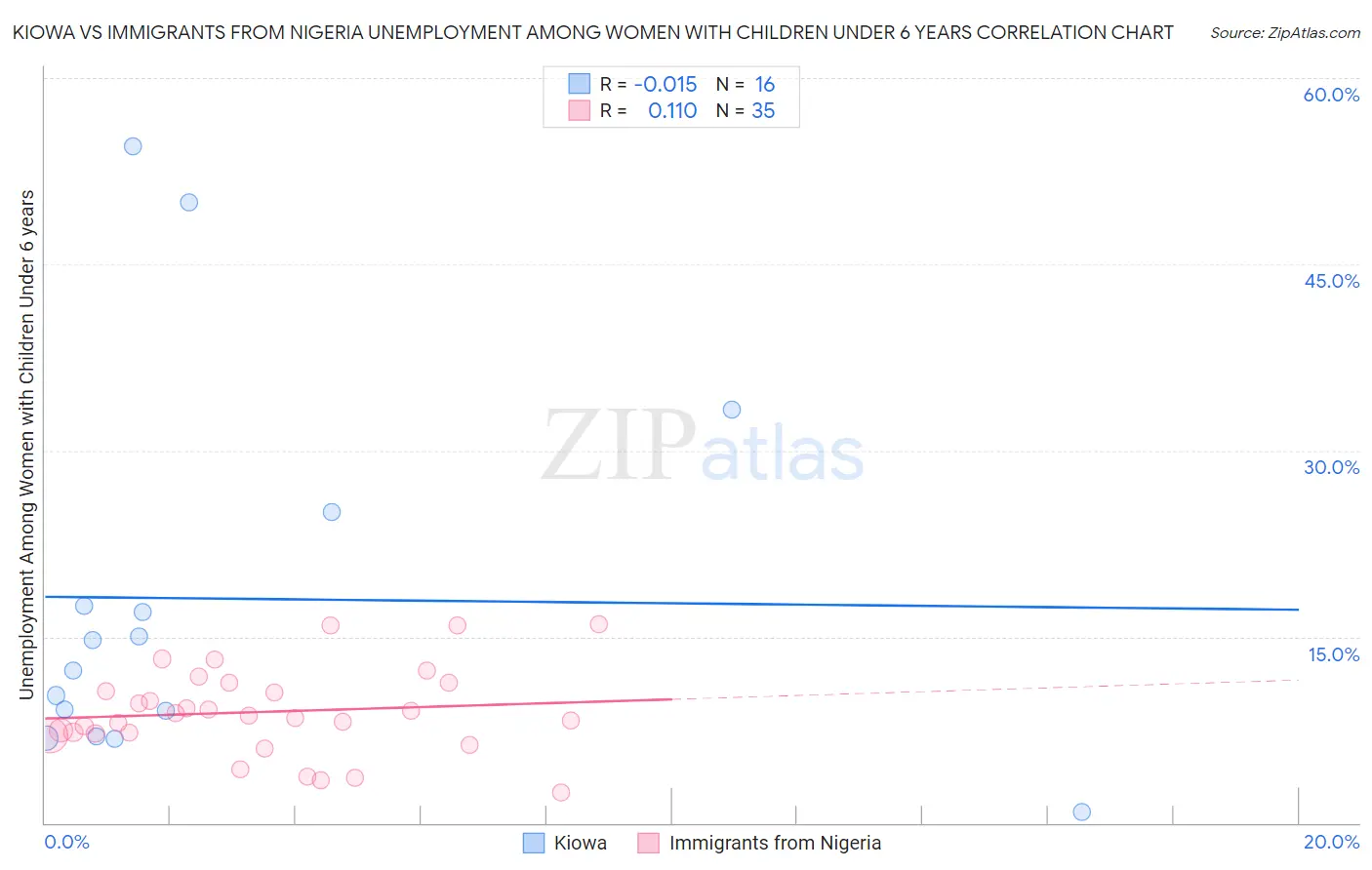 Kiowa vs Immigrants from Nigeria Unemployment Among Women with Children Under 6 years