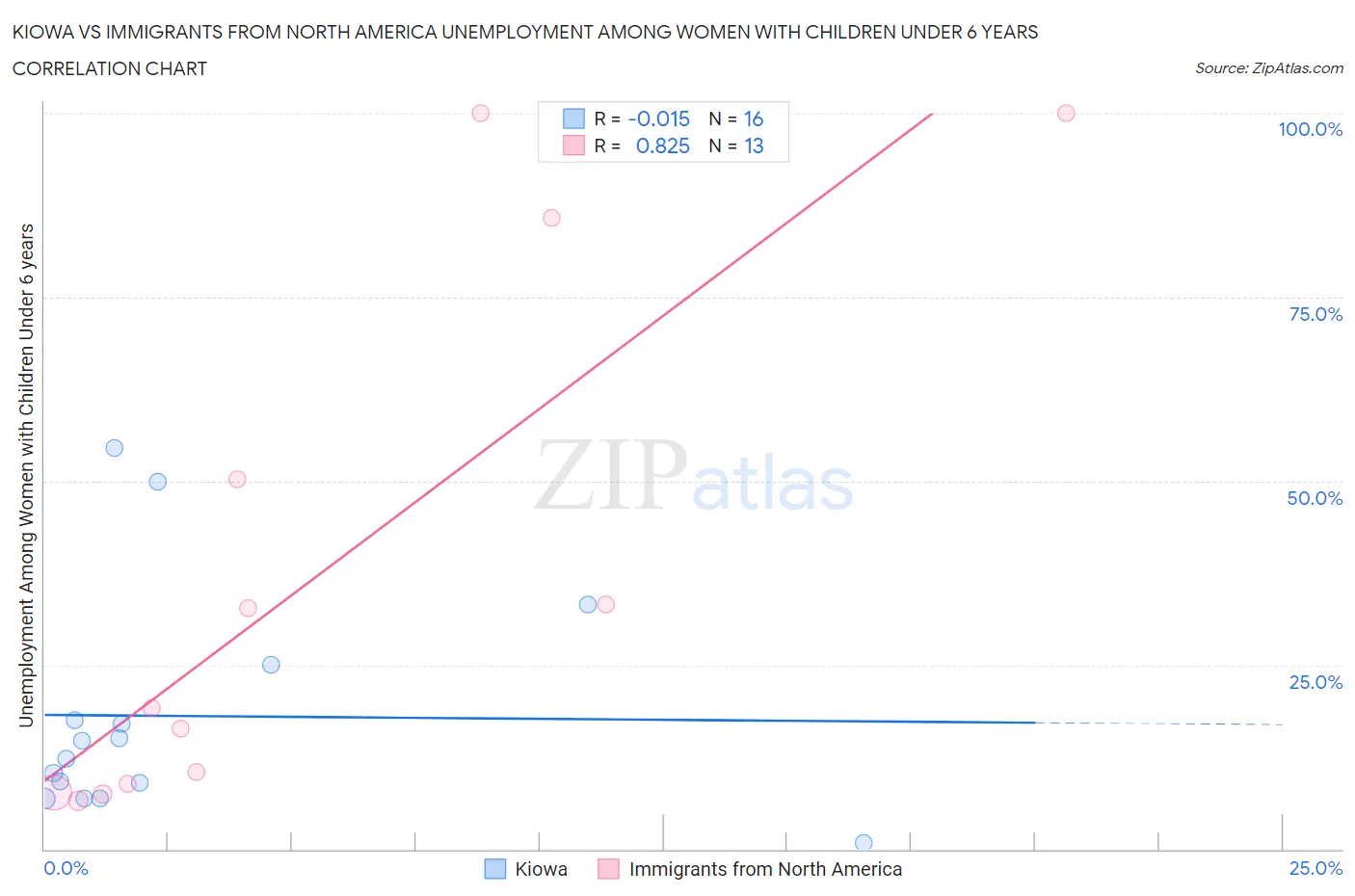 Kiowa vs Immigrants from North America Unemployment Among Women with Children Under 6 years