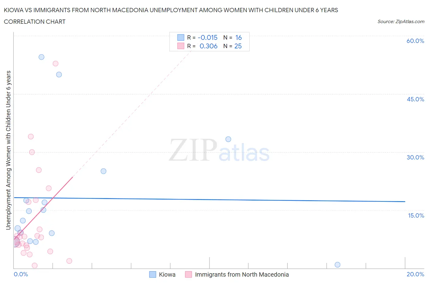 Kiowa vs Immigrants from North Macedonia Unemployment Among Women with Children Under 6 years