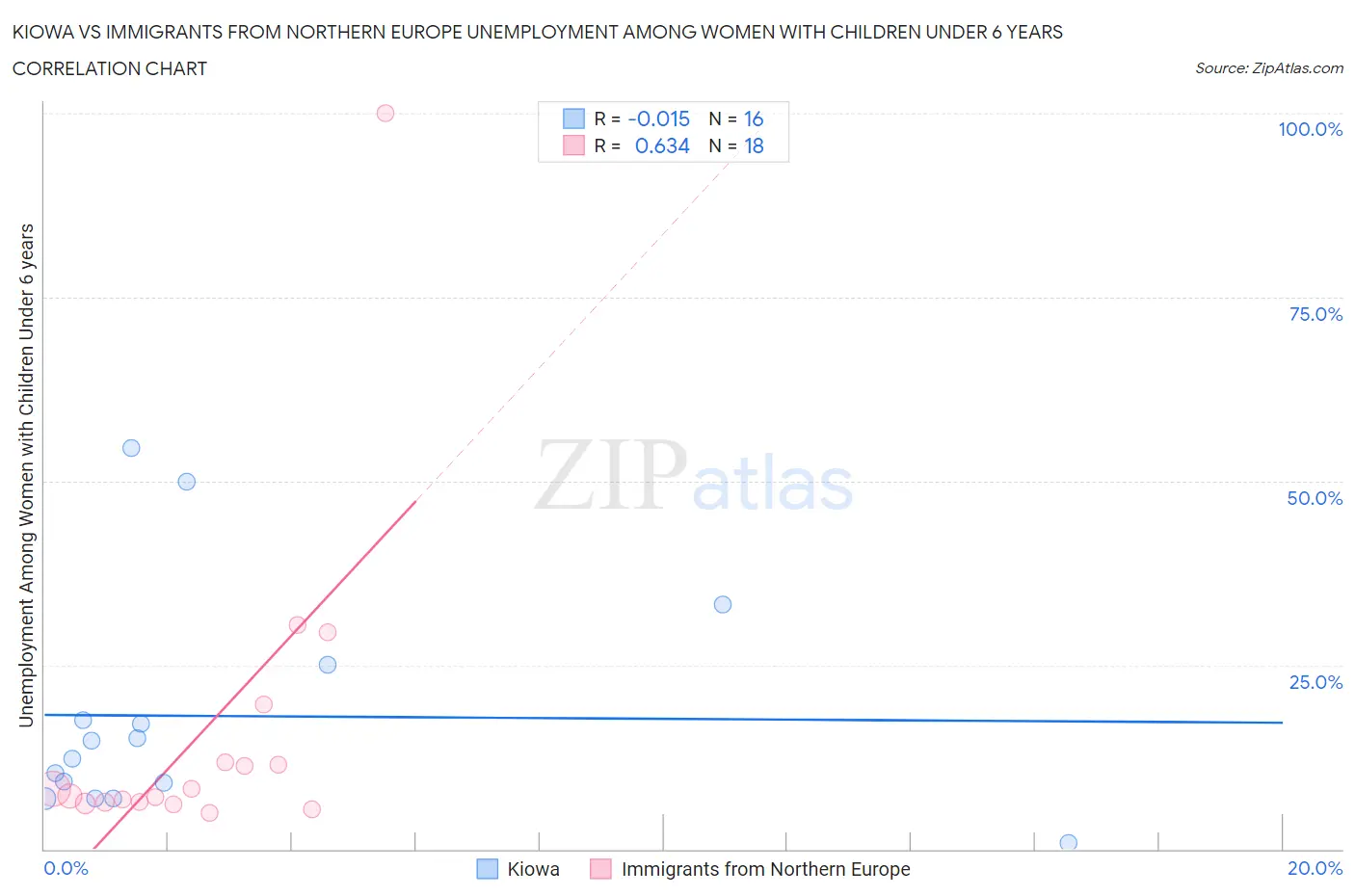 Kiowa vs Immigrants from Northern Europe Unemployment Among Women with Children Under 6 years