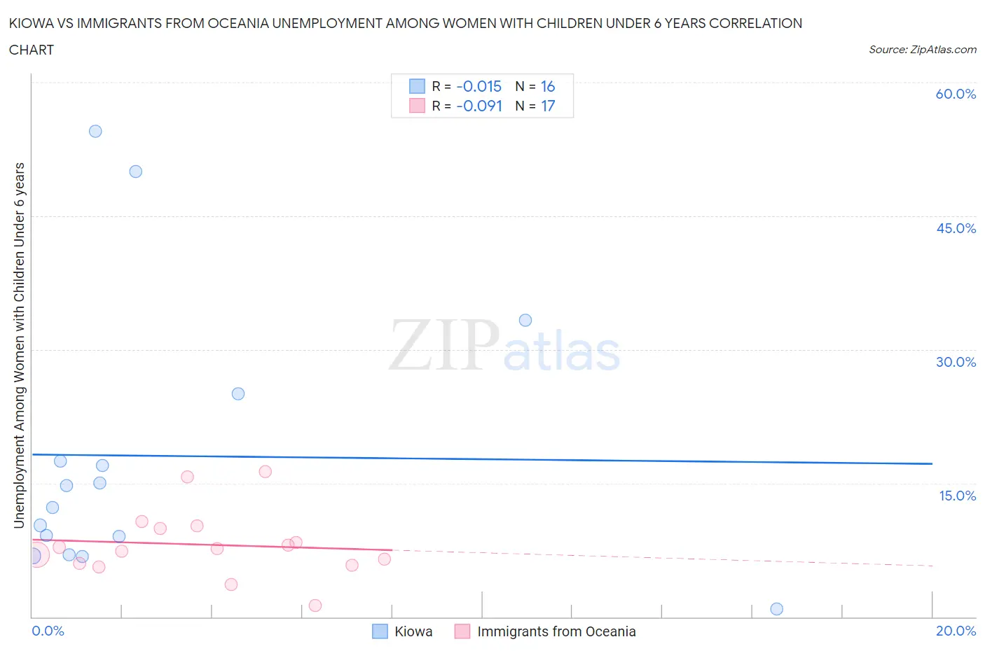 Kiowa vs Immigrants from Oceania Unemployment Among Women with Children Under 6 years