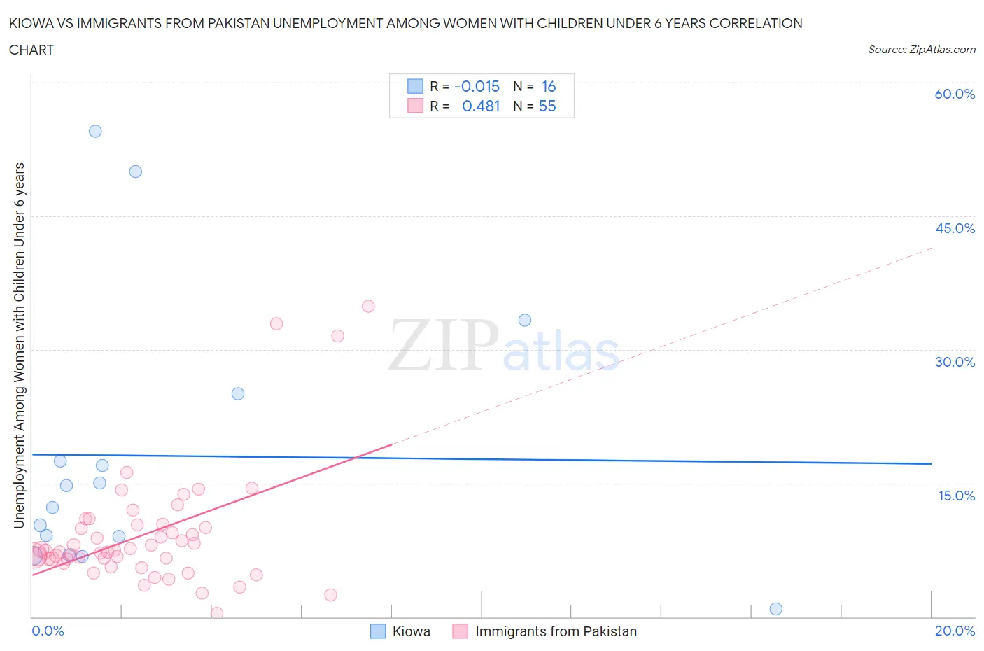 Kiowa vs Immigrants from Pakistan Unemployment Among Women with Children Under 6 years