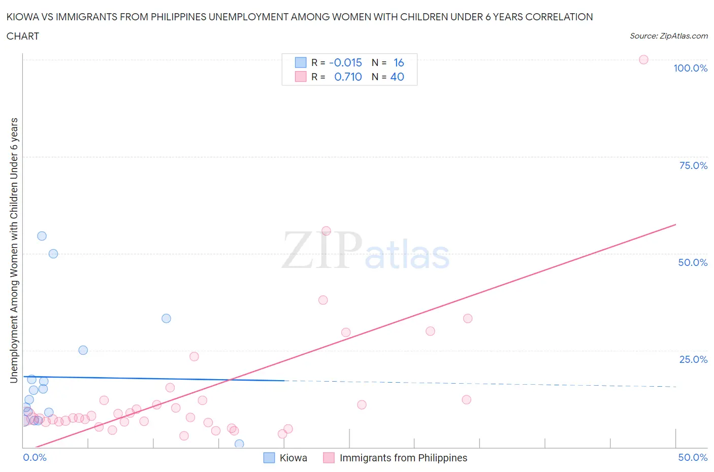 Kiowa vs Immigrants from Philippines Unemployment Among Women with Children Under 6 years
