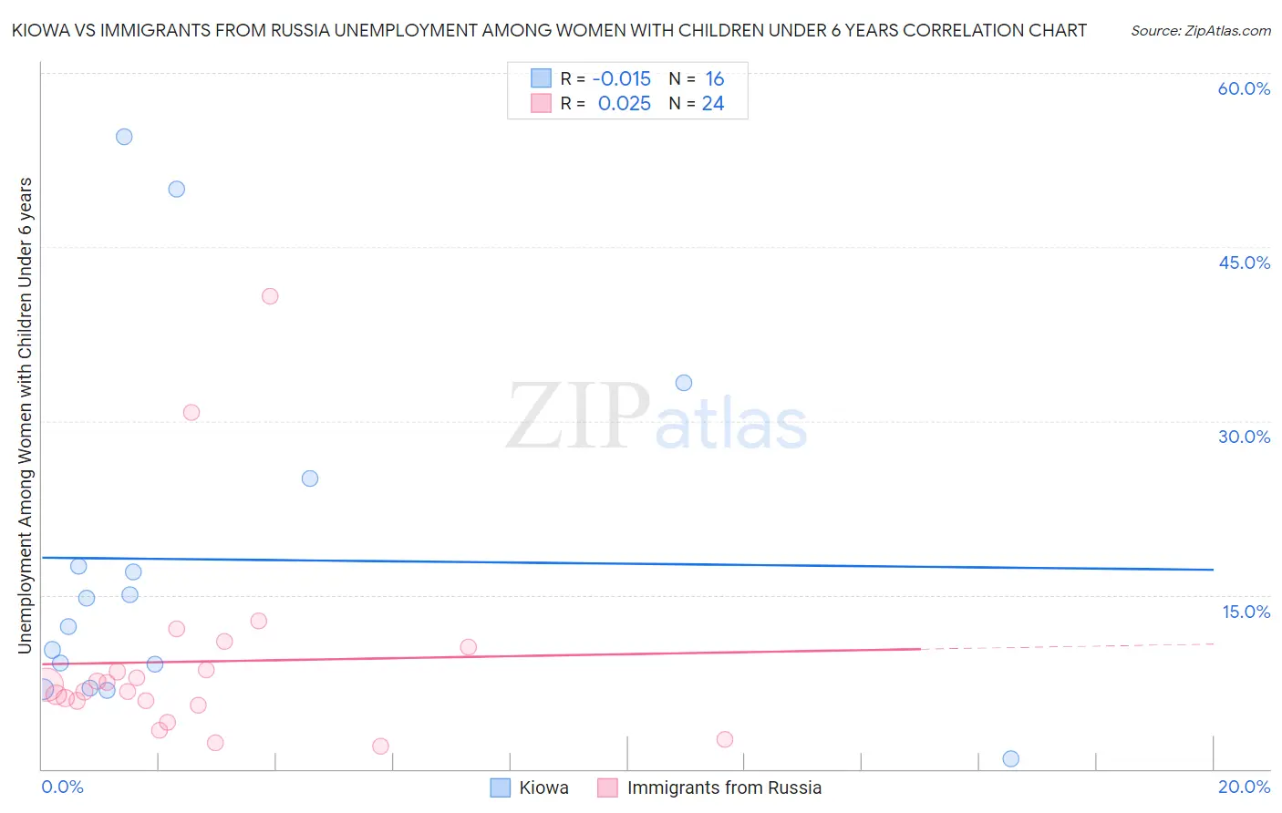 Kiowa vs Immigrants from Russia Unemployment Among Women with Children Under 6 years
