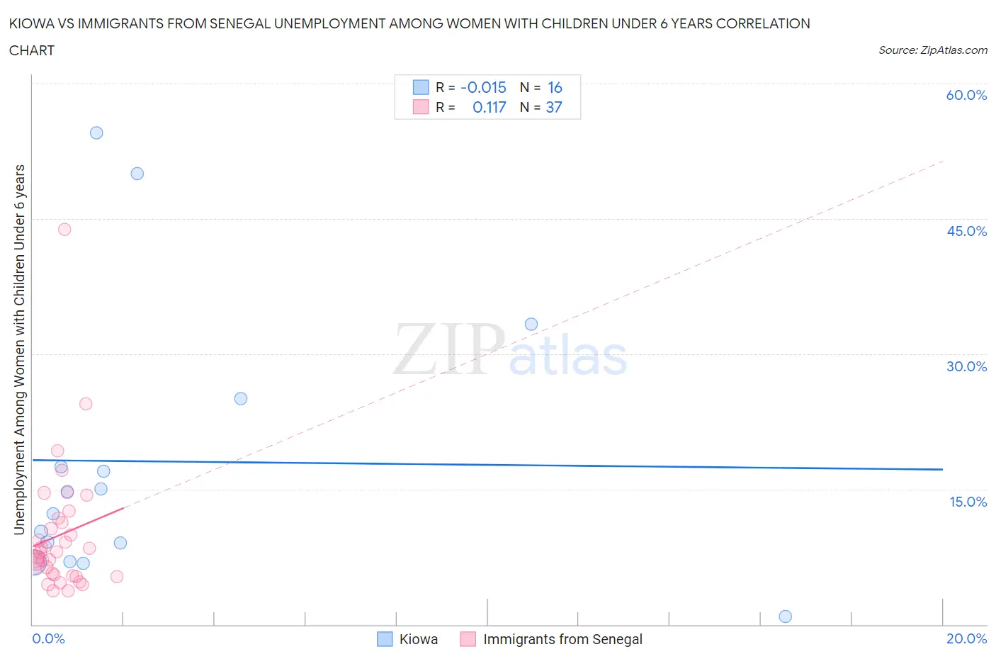 Kiowa vs Immigrants from Senegal Unemployment Among Women with Children Under 6 years