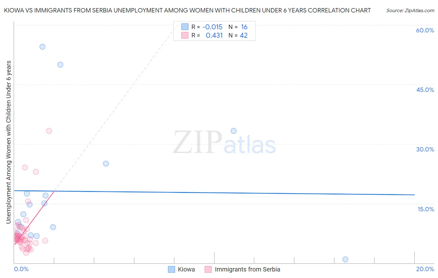 Kiowa vs Immigrants from Serbia Unemployment Among Women with Children Under 6 years