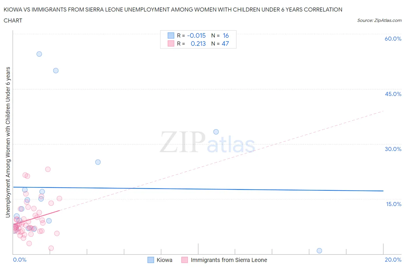 Kiowa vs Immigrants from Sierra Leone Unemployment Among Women with Children Under 6 years