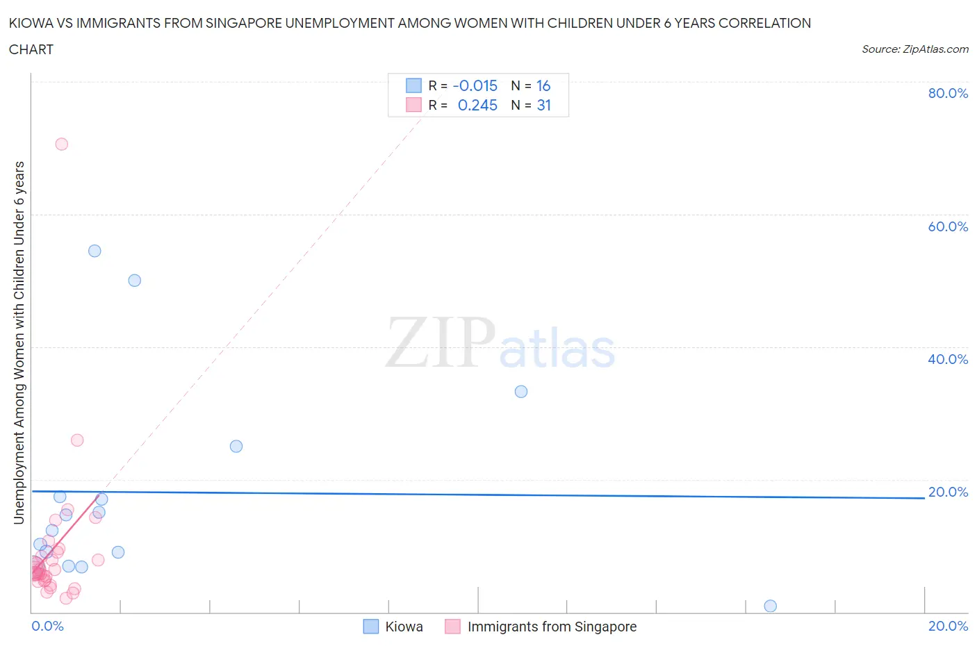 Kiowa vs Immigrants from Singapore Unemployment Among Women with Children Under 6 years