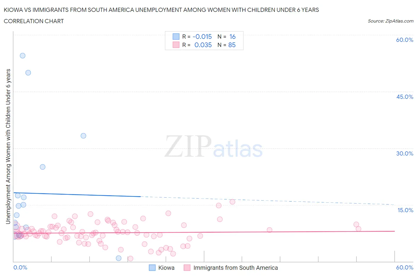 Kiowa vs Immigrants from South America Unemployment Among Women with Children Under 6 years
