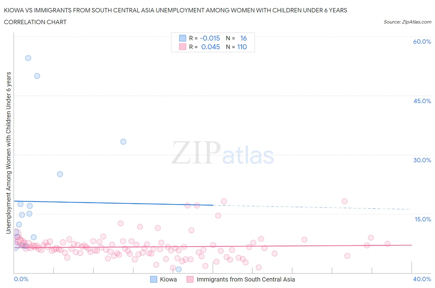 Kiowa vs Immigrants from South Central Asia Unemployment Among Women with Children Under 6 years