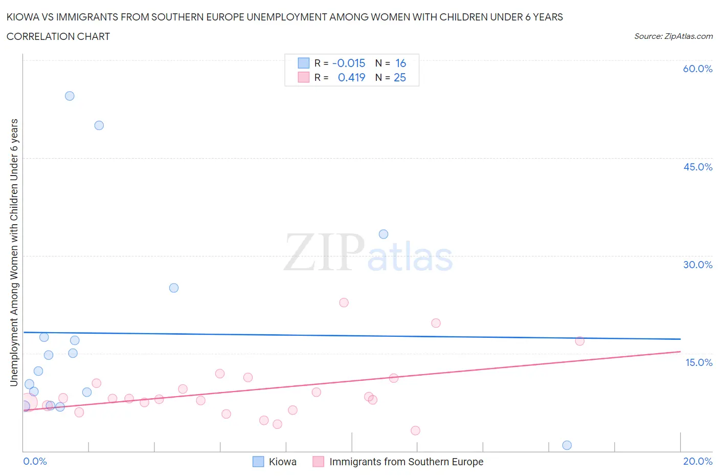 Kiowa vs Immigrants from Southern Europe Unemployment Among Women with Children Under 6 years