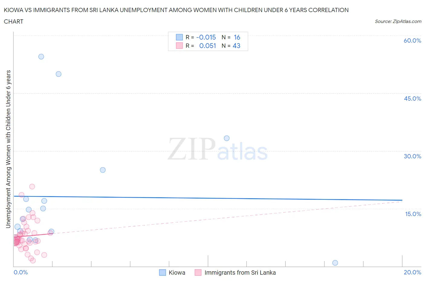 Kiowa vs Immigrants from Sri Lanka Unemployment Among Women with Children Under 6 years