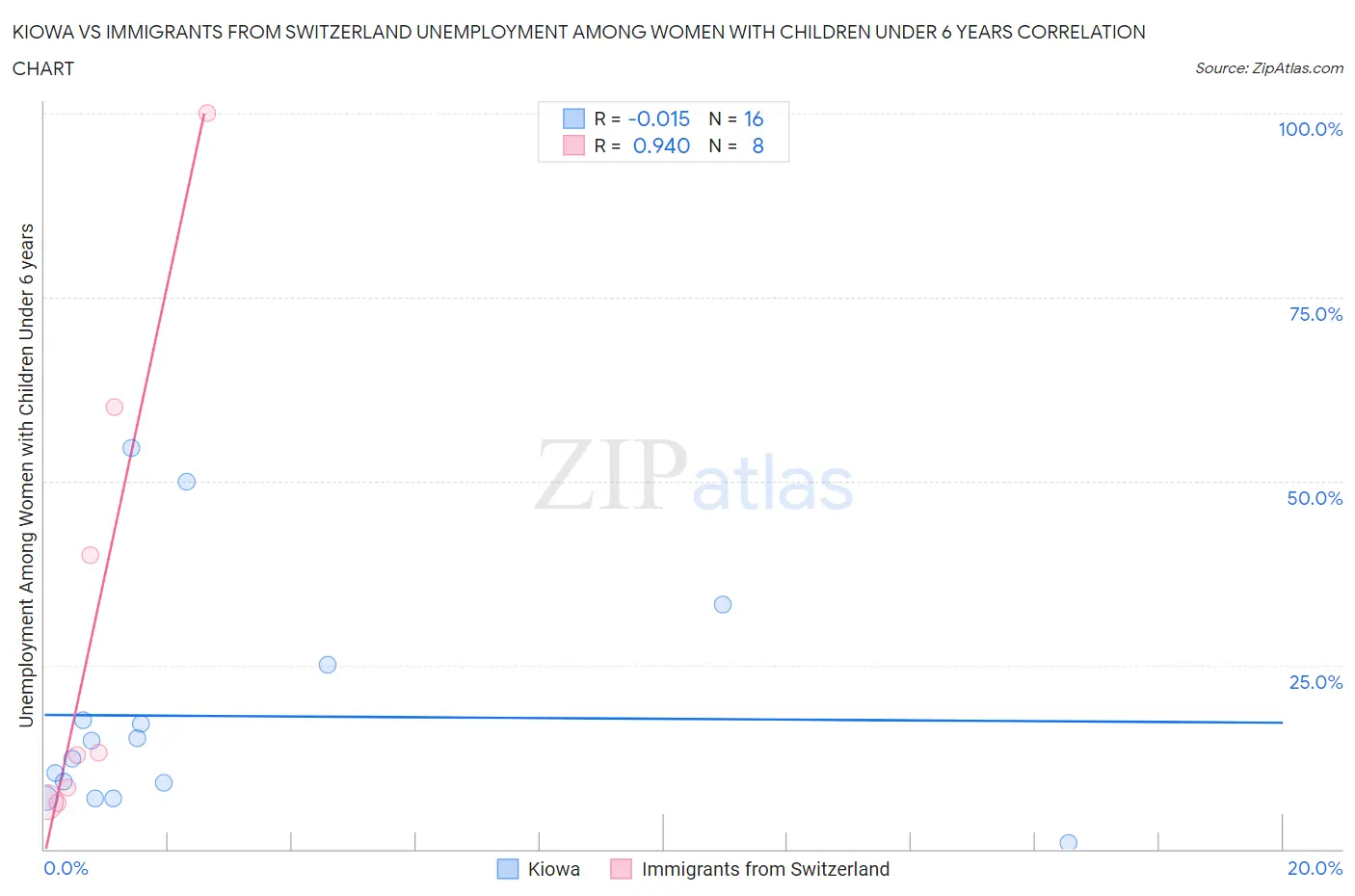 Kiowa vs Immigrants from Switzerland Unemployment Among Women with Children Under 6 years