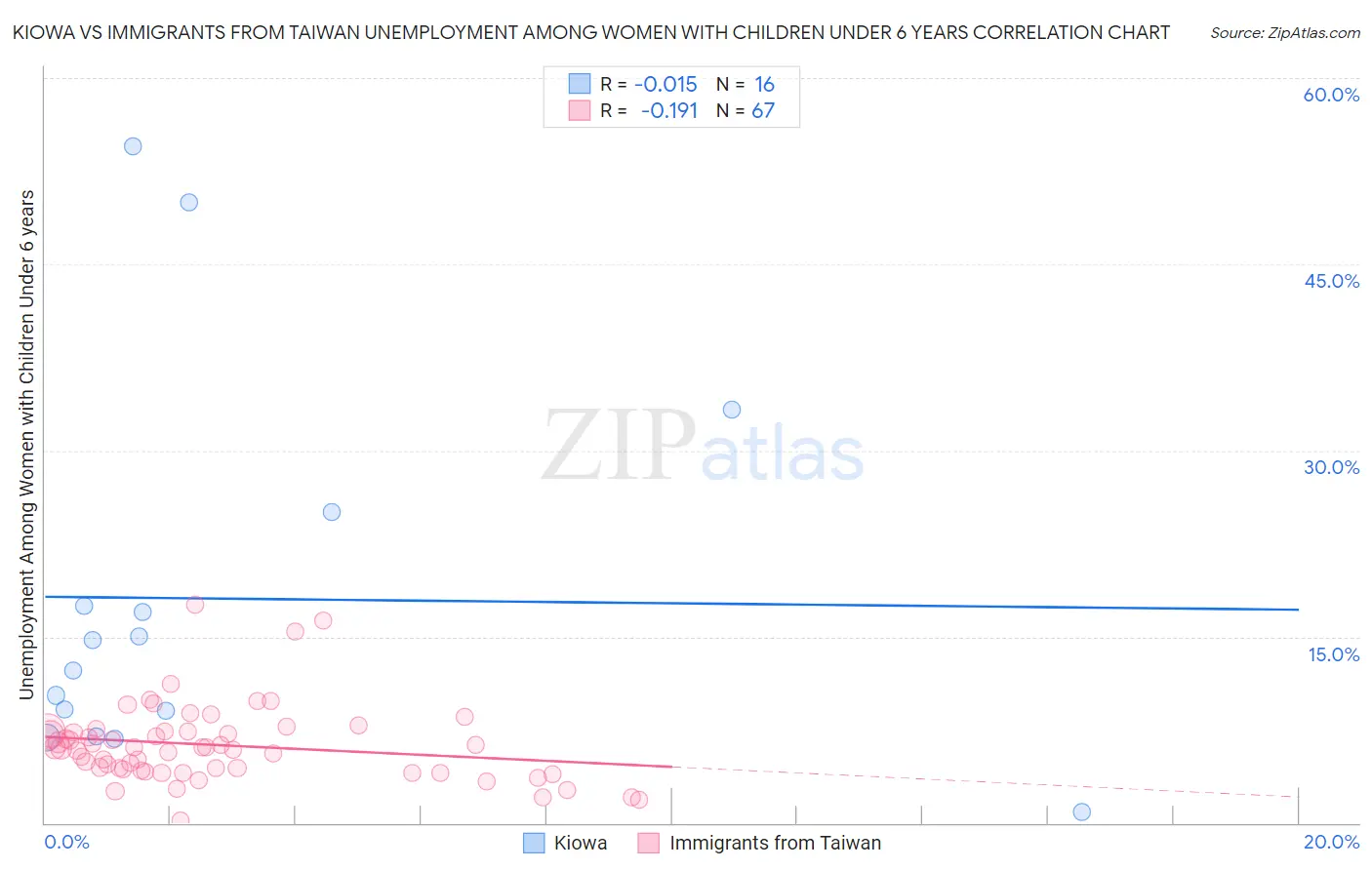 Kiowa vs Immigrants from Taiwan Unemployment Among Women with Children Under 6 years