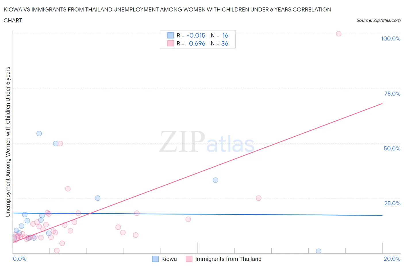 Kiowa vs Immigrants from Thailand Unemployment Among Women with Children Under 6 years