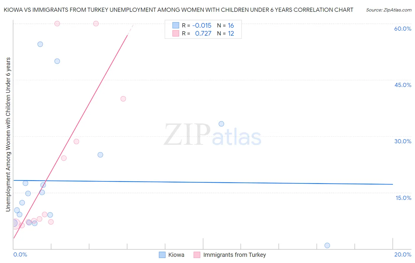 Kiowa vs Immigrants from Turkey Unemployment Among Women with Children Under 6 years