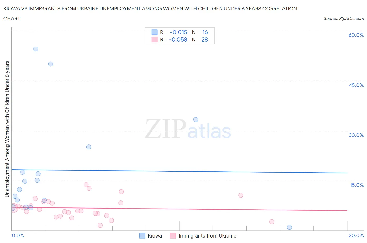 Kiowa vs Immigrants from Ukraine Unemployment Among Women with Children Under 6 years
