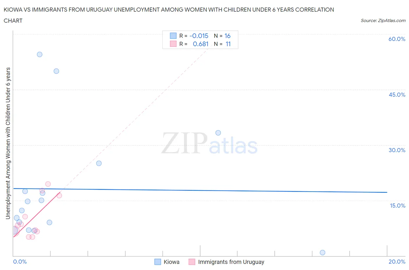 Kiowa vs Immigrants from Uruguay Unemployment Among Women with Children Under 6 years