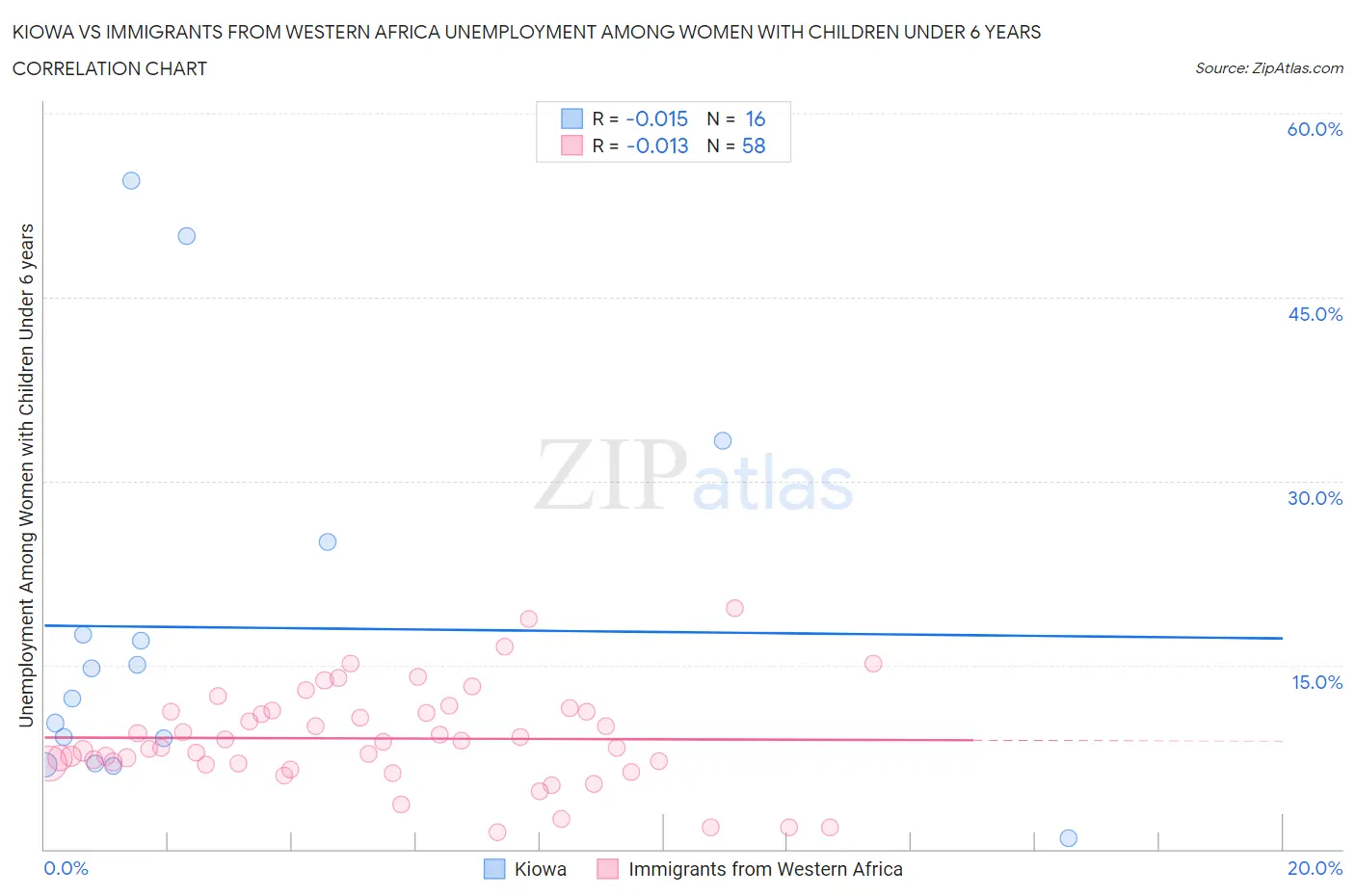 Kiowa vs Immigrants from Western Africa Unemployment Among Women with Children Under 6 years