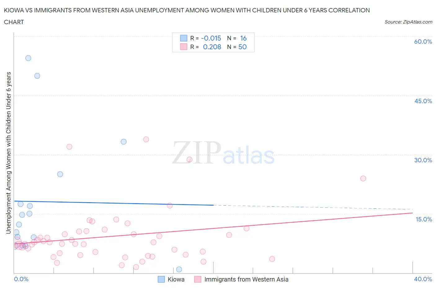 Kiowa vs Immigrants from Western Asia Unemployment Among Women with Children Under 6 years