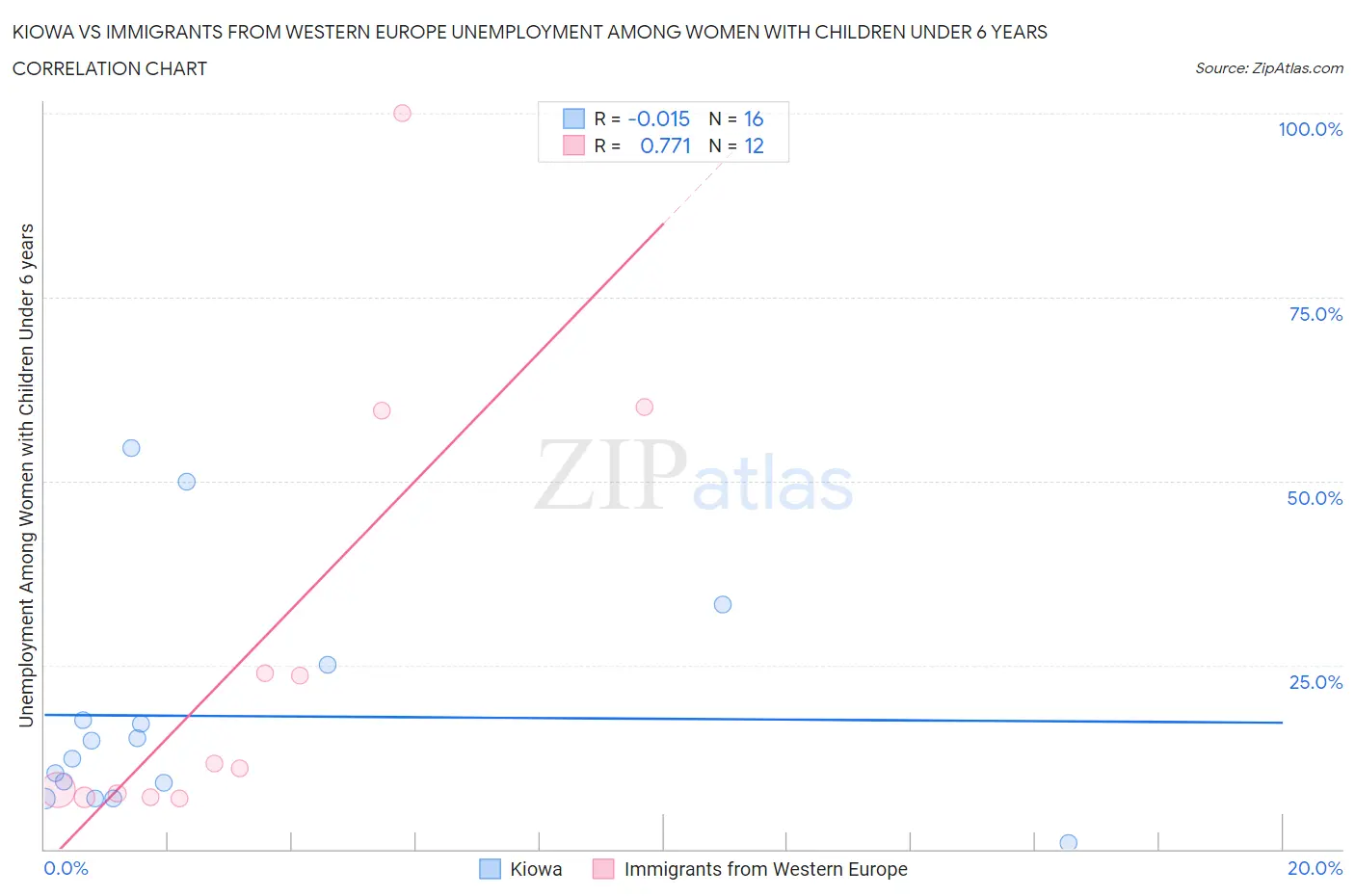 Kiowa vs Immigrants from Western Europe Unemployment Among Women with Children Under 6 years