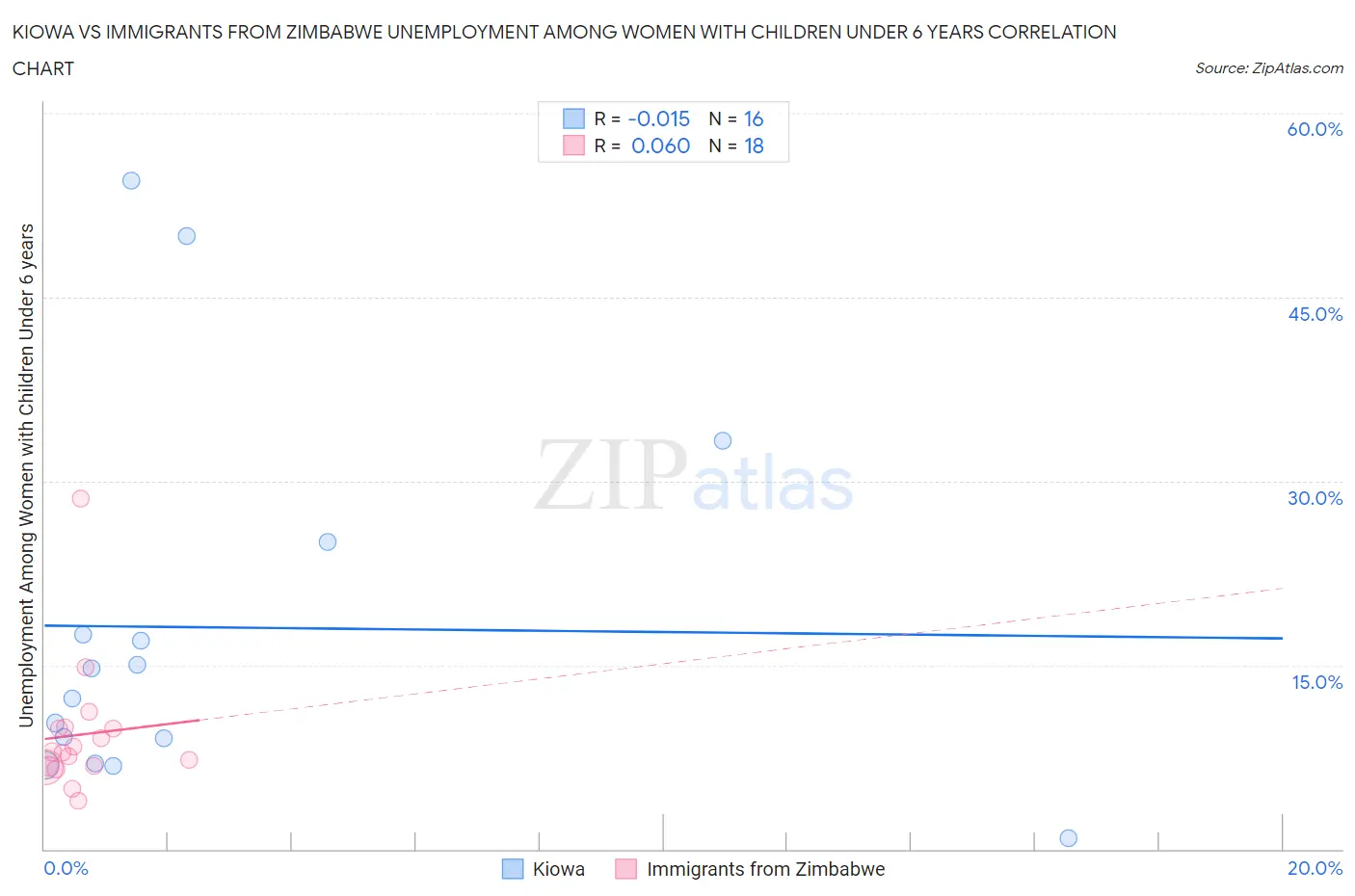 Kiowa vs Immigrants from Zimbabwe Unemployment Among Women with Children Under 6 years