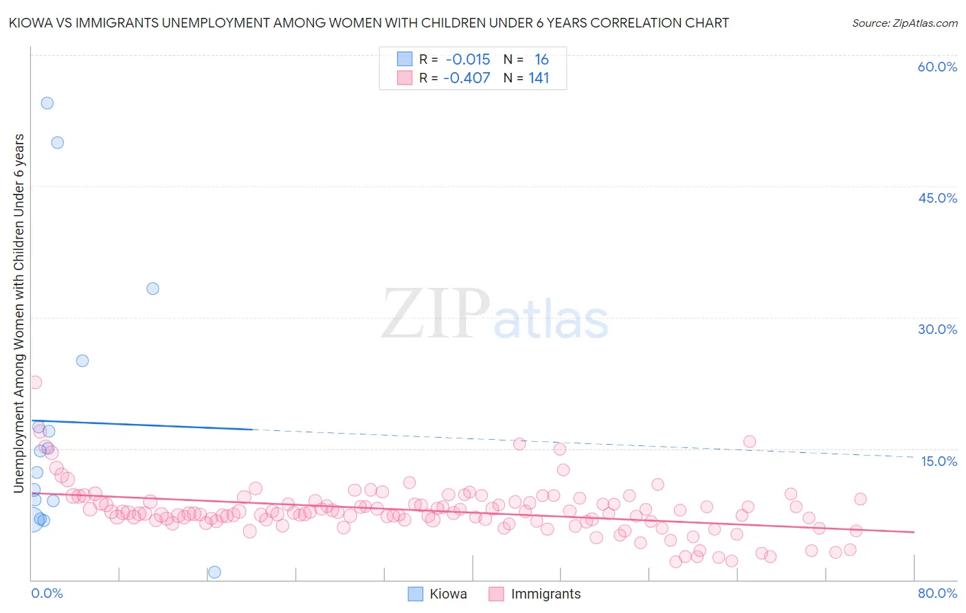 Kiowa vs Immigrants Unemployment Among Women with Children Under 6 years