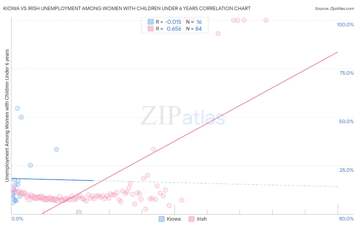 Kiowa vs Irish Unemployment Among Women with Children Under 6 years