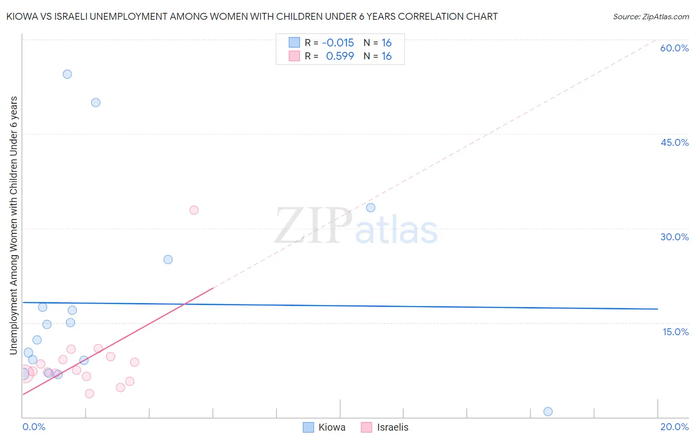 Kiowa vs Israeli Unemployment Among Women with Children Under 6 years