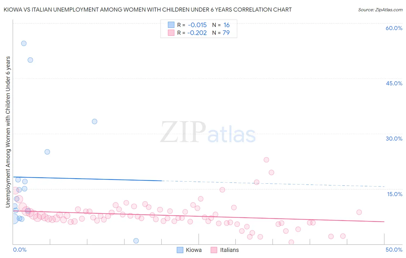 Kiowa vs Italian Unemployment Among Women with Children Under 6 years