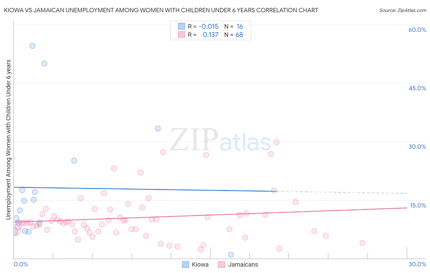 Kiowa vs Jamaican Unemployment Among Women with Children Under 6 years